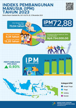 The Human Development Index (HDI) For North Kalimantan Province In 2023 Reached 72.88, An Increase Of 0.67 Points (0.93 Percent) Compared To The Previous Year (72.21). During 20202023, The HDI Of North Kalimantan Province Increased On Average By 0.88 Percent Per Year.