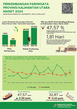 [Kalimantan Utara] In March 2024, The Number Of Visits By Foreign Tourists To North Kalimantan Province Was 536 Visits And The TPK For Star Hotels In North Kalimantan Province Was 47.57 Percent.