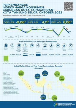 In October 2022, The Combined 2 Cities (Tarakan City And Tanjung Selor City) Experienced Year On Year (Yoy) Inflation Of 6.06 Percent, Monthly Deflation Of -0.06 Percent And Calendar Inflation Of 4.11 Percent.