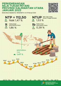 Nilai Tukar Petani (NTP) Januari 2023 Sebesar 112,50 Atau Naik 1,47 Persen