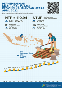 Farmer Terms Of Trade (FTT) Of Kalimantan Utara Province In April 2022 Was 110.94 Or An Increase Of 0.69 Percent