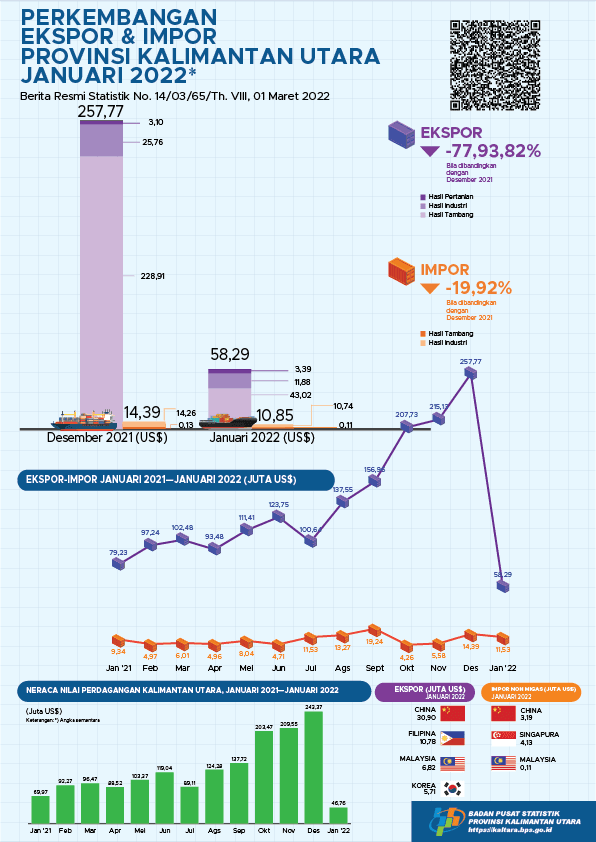 Ekspor Melalui Pelabuhan di Provinsi Kalimantan Utara Pada Januari 2021 sebanyak total US$ 58,29 Juta, Impor Kalimantan Utara sebesar US$ 11,53 Juta, dan Neraca Perdagangan Ekspor Impor sebesar US$ 46,76 Juta di Provinsi Kalimantan Utara