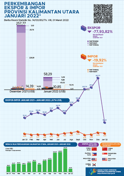 Ekspor Melalui Pelabuhan Di Provinsi Kalimantan Utara Pada Januari 2021 Sebanyak Total US$ 58,29 Juta, Impor Kalimantan Utara Sebesar US$ 11,53 Juta, Dan Neraca Perdagangan Ekspor Impor Sebesar US$ 46,76 Juta Di Provinsi Kalimantan Utara