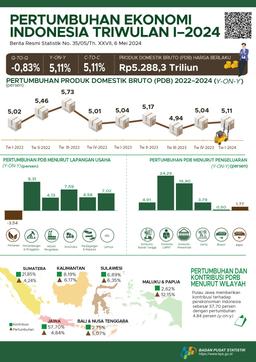 [Indonesia] Ekonomi Indonesia Triwulan I-2024 Tumbuh 5,11 Persen (Y-On-Y) Dan Ekonomi Indonesia Triwulan I-2024 Terkontraksi 0,83 Persen (Q-To-Q).