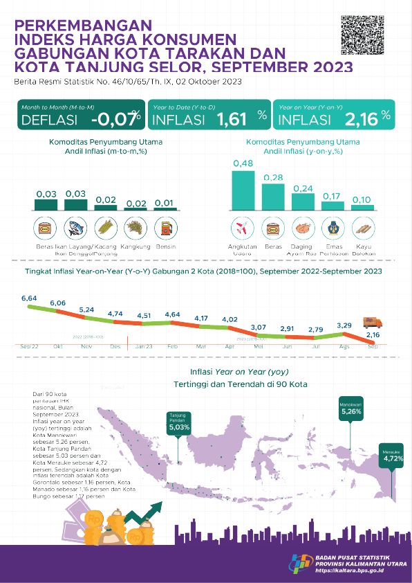 In September, the 2 cities combined (Tarakan City and Tanjung Selor City) experienced year on year (YoY) inflation of 2.16 percent, monthly deflation of -0.07 percent and calendar inflation of 1.61 percent.