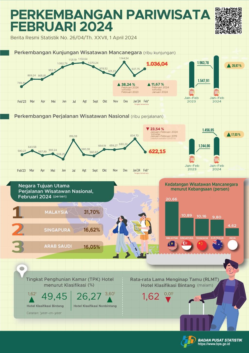 [Indonesia] Kunjungan wisatawan mancanegara pada Februari 2024 mencapai 1,04 juta kunjungan, naik 38,24 persen (Y-on-Y). Jumlah perjalanan wisatawan nasional (wisnas) pada Februari 2024 mencapai 622,15 ribu perjalanan, naik 7.22 persen (Y-on-Y).