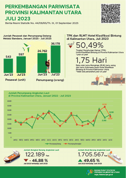 In July 2023, The Number Of Visits By Foreign Tourists To North Kalimantan Province Was 1,668 Visits And The TPK For Star Hotels In North Kalimantan Province Was 50.49 Percent.