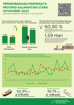 [Kalimantan Utara] In November 2023, The Number Of Visits By Foreign Tourists To North Kalimantan Province Will Be 1,335 Visits And The TPK For Star Hotels In North Kalimantan Province Will Be 60.90 Percent.