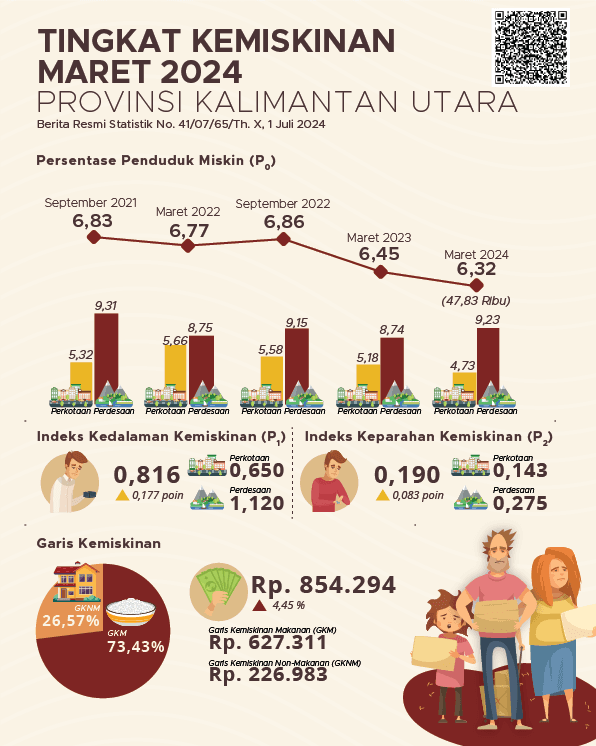 [Kalimantan Utara] The percentage of poor people in North Kalimantan Province in March 2024 is 6.32 percent