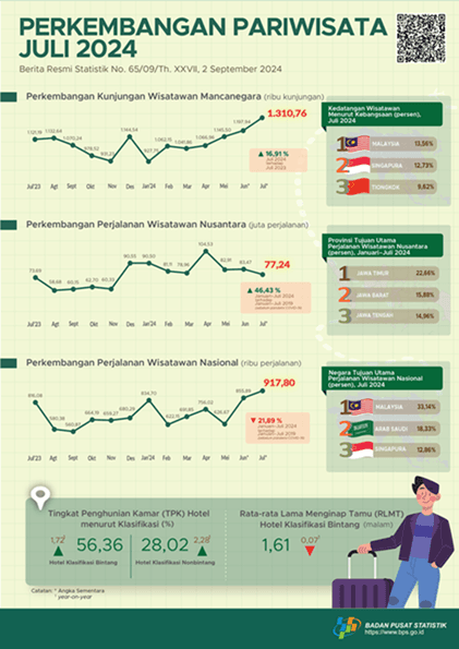 [Indonesia] Kunjungan wisatawan mancanegara (wisman) pada Juli 2024 mencapai 1,31 juta kunjungan, naik 16,91 persen year-on-year (y-on-y).