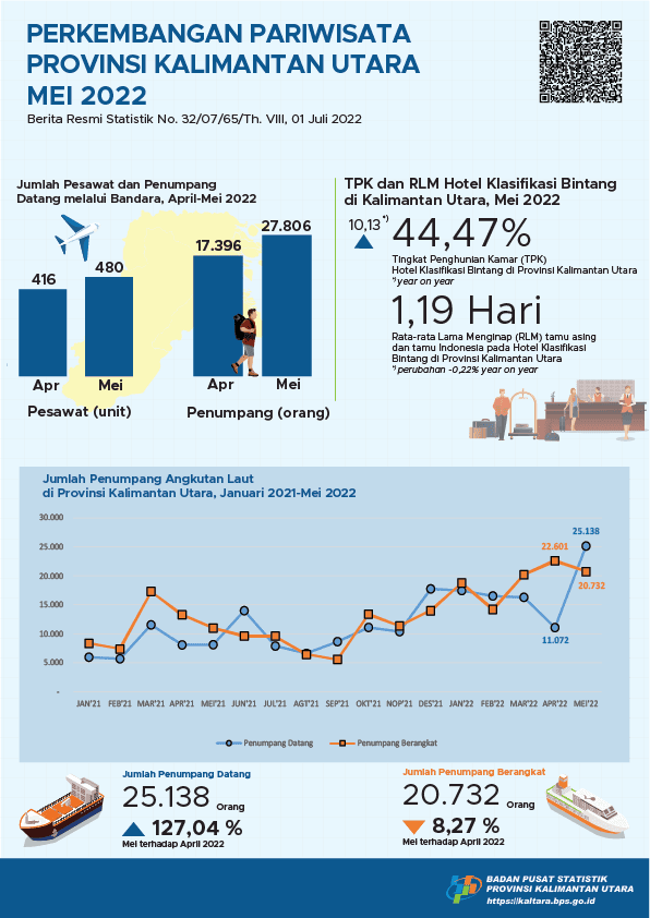 In May 2022, the Number of Foreign Tourist Visits to Kalimantan Utara Province was 784 visits and the ROR for Star Hotels in Kalimantan Utara Province was 44.47 percent.