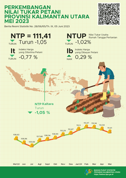 The May 2023 Farmers Exchange Rate (NTP) Was 111.41 Or Decreased -1.05 Percent