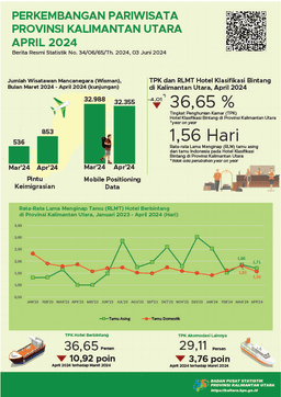 [Kalimantan Utara] In April 2024, The Number Of Visits By Foreign Tourists To North Kalimantan Province Was 853 Visits And The TPK For Star Hotels In North Kalimantan Province Was 36.65 Percent.