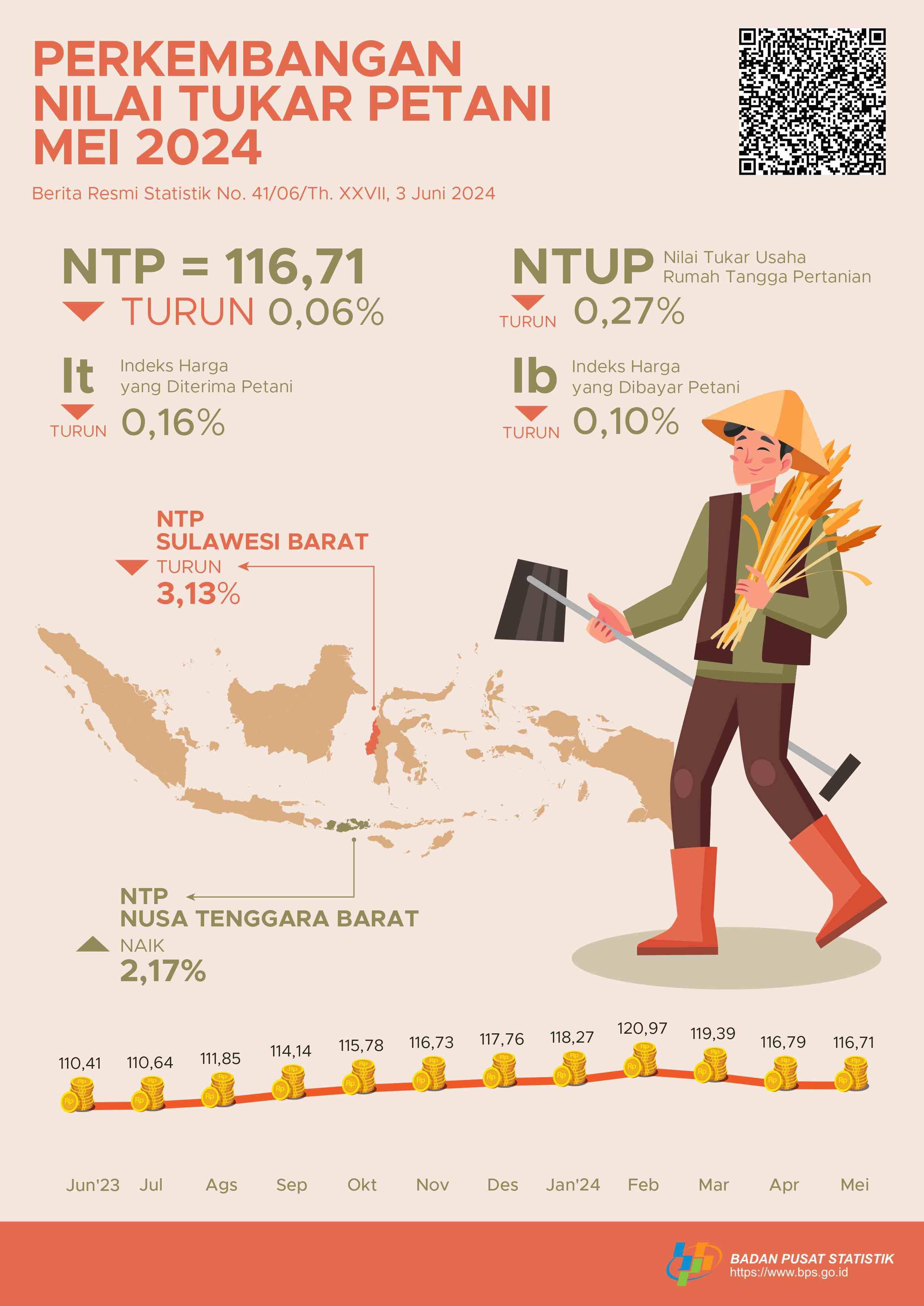 [Indonesia] Nilai Tukar Petani (NTP) Mei 2024 sebesar 116,71 atau turun 0,06 persen. Harga Gabah Kering Panen di Tingkat Petani naik 2,73 persen dan Harga Beras Premium di Penggilingan turun 3,79 persen.