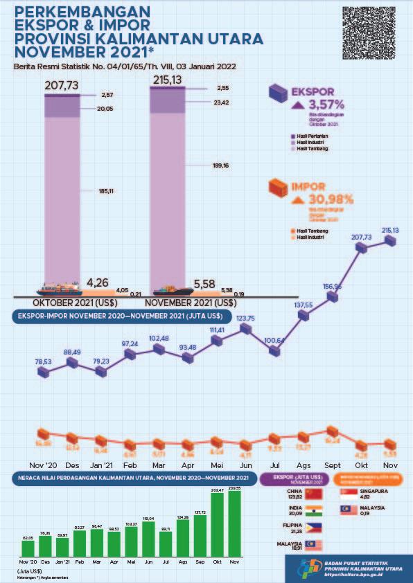 Exports Through Ports in Kalimantan Utara Province totaling US$ 215.13 million, Imports of US$ 5.58 million, and the Export-Import Trade Balance in November 2021 of US$ 209.55 million in Kalimantan Utara Province