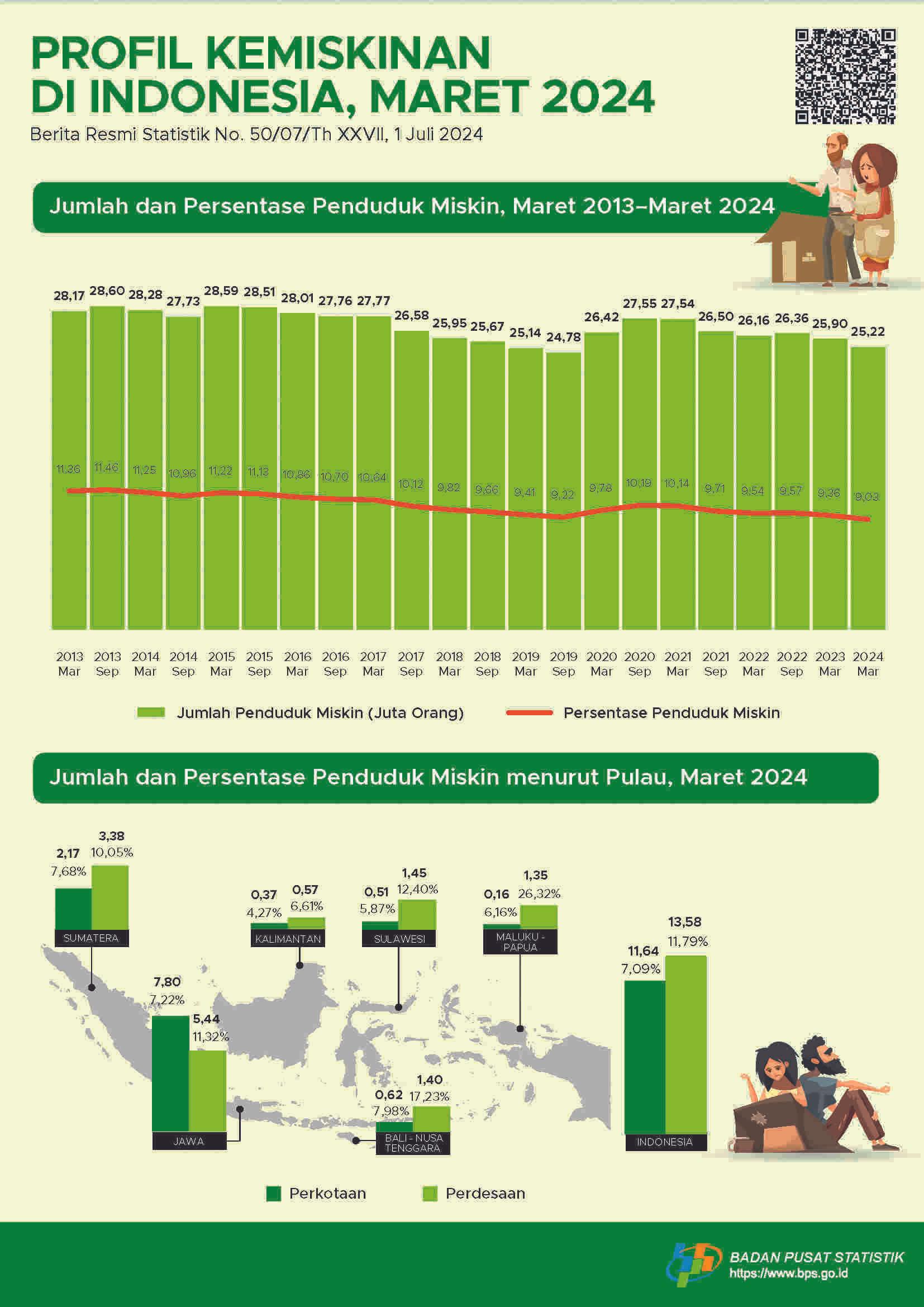 [Indonesia] Persentase Penduduk Miskin Maret 2024 turun menjadi 9,03 persen.