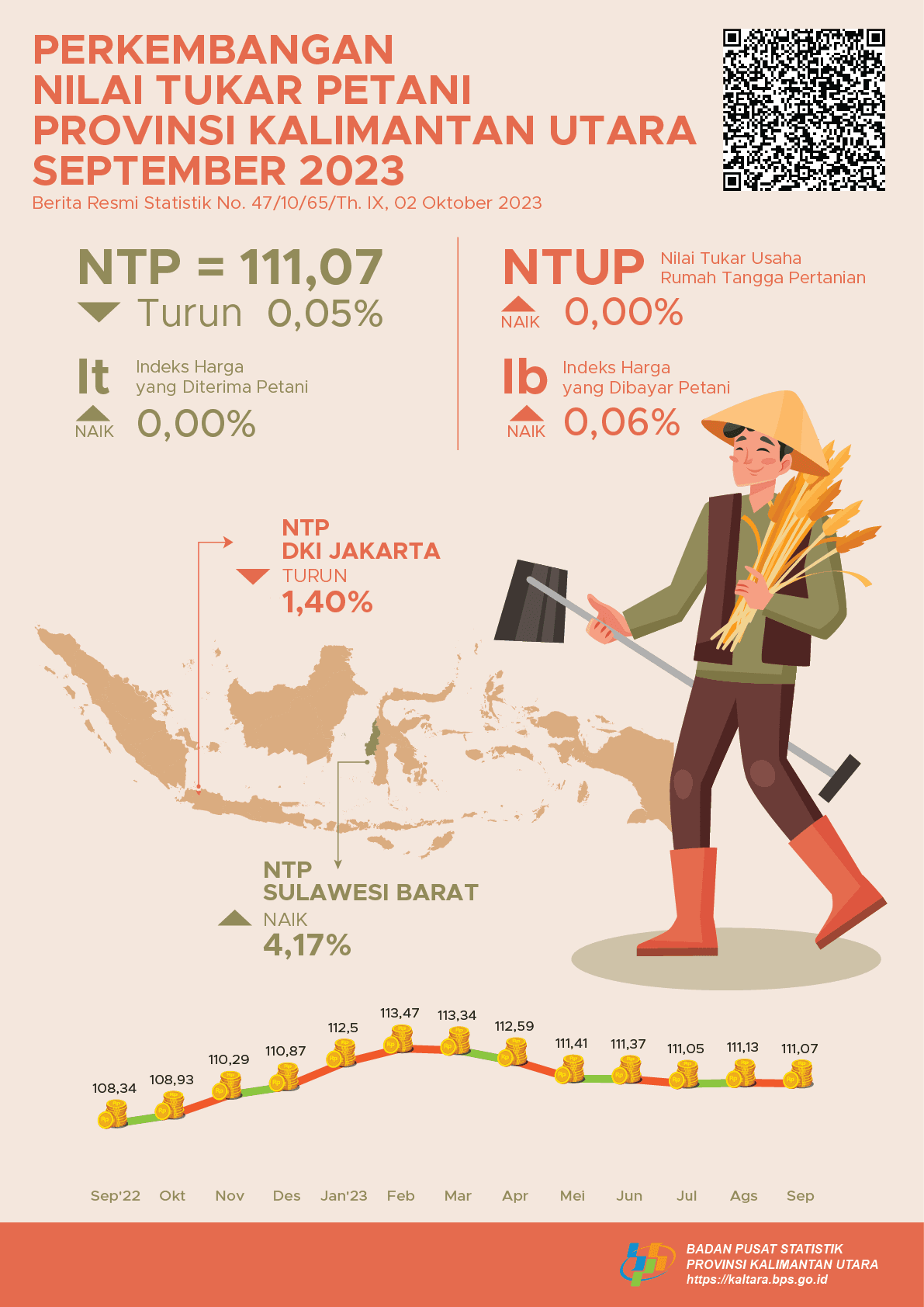 Nilai Tukar Petani (NTP) September 2023 sebesar 111,07 atau turun -0,05 persen