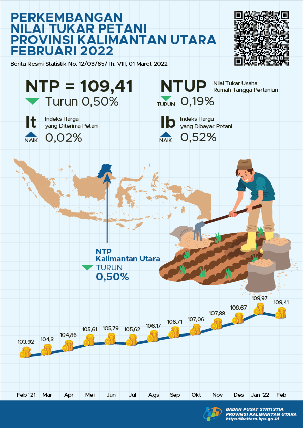 Farmer Terms of Trade (FTT) in February 2022 was 109.41 or decreased by 0.50 percent