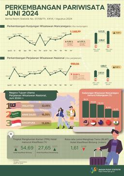 [Indonesia] Kunjungan Wisatawan Mancanegara Pada Juni 2024 Mencapai 1,17 Juta Kunjungan, Naik 9,99 Persen Year-On-Year (Y-On-Y)