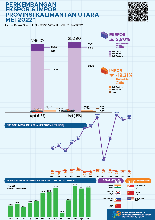 Exports Through Ports in Kalimantan Utara Province In May 2022 a total of US$ 252.90 million, imports of US$ 7.52 million, and the Export-Import Trade Balance of US$ 245.39 million