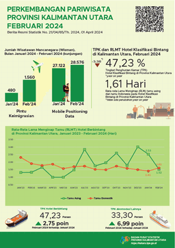 [Kalimantan Utara] In February 2024, The Number Of Visits By Foreign Tourists To North Kalimantan Province Was 1,560 Visits And The TPK For Star Hotels In North Kalimantan Province Was 47.23 Percent.