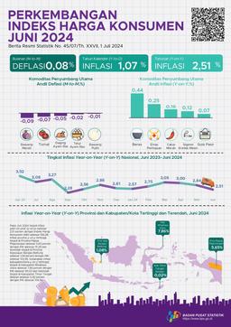 [Indonesia] Juni 2024 Inflasi Year-On-Year (Y-On-Y) Sebesar 2,51 Persen. Inflasi Provinsi Y-On-Y Tertinggi Terjadi Di Provinsi Papua Pegunungan Sebesar 5,65 Persen Dan Inflasi Kabupaten/Kota Y-On-Y Tertinggi Terjadi Di Kabupaten Minahasa Utara Sebesar 7,86 Persen.