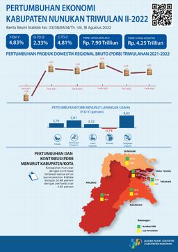 Ekonomi Kabupaten Nunukan Triwulan II-2022 2,33 Persen (Q-To-Q), 4,83 Persen (Y-On-Y), 4,81 Persen (C-To-C)