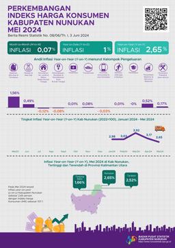 [Nunukan] Mei 2024 Inflasi Year On Year (Y-On-Y) Kabupaten Nunukan Sebesar 2,65 Persen