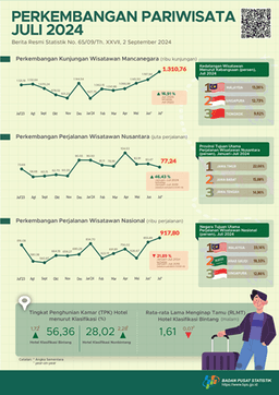 [Indonesia] Kunjungan Wisatawan Mancanegara (Wisman) Pada Juli 2024 Mencapai 1,31 Juta Kunjungan, Naik 16,91 Persen Year-On-Year (Y-On-Y).