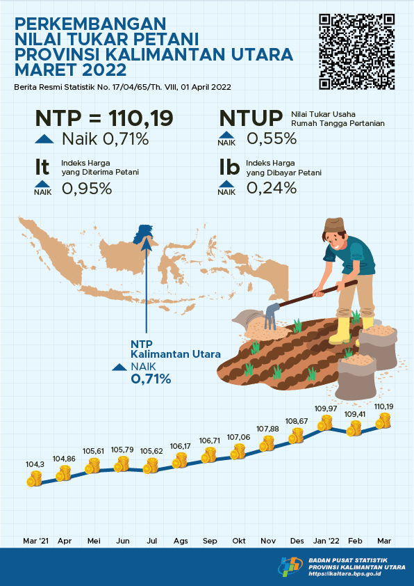 Nilai Tukar Petani (NTP) Maret 2022 sebesar 110,19 atau naik 0,71 persen di Provinsi Kalimantan Utara