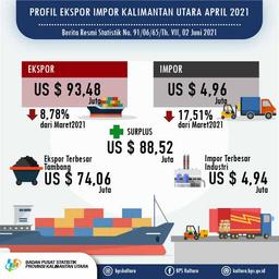 April 2021, Exports Reached US $ 93.48 Million, Imports Reached US $ 4.96 Million In Kalimantan Utara Province.