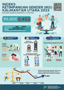 [Kalimantan Utara] The Gender Inequality Index (IKG) For North Kalimantan Province In 2023 Was 0.452, An Increase Of 0.008 Points Compared To 2022. The Increase In Gender Inequality Occurred In Tarakan City, While Nunukan Regency Was Stagnant, And 3 Other Districts Experienced A Decline.