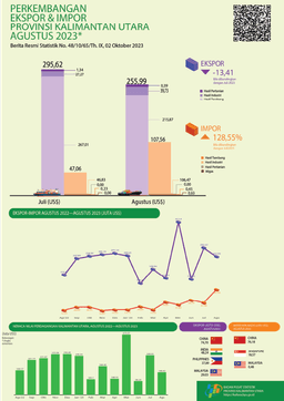 Exports Via Ports In North Kalimantan Province In August 2023 Will Total US$ 255.99 Million. Imports From North Kalimantan In August 2023 Will Amount To US$ 107.56 Million. Export Import Trade Balance Was US$ 148.43 Million