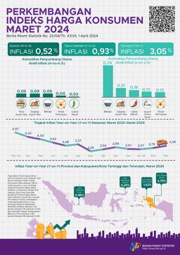 [Indonesia]  Inflasi Year-On-Year (Y-On-Y) Maret 2024 Sebesar 3,05 Persen