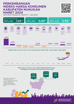 [Nunukan] Maret 2024 Inflasi Year On Year (Y-On-Y) Kabupaten Nunukan  Sebesar 3,92 Persen.