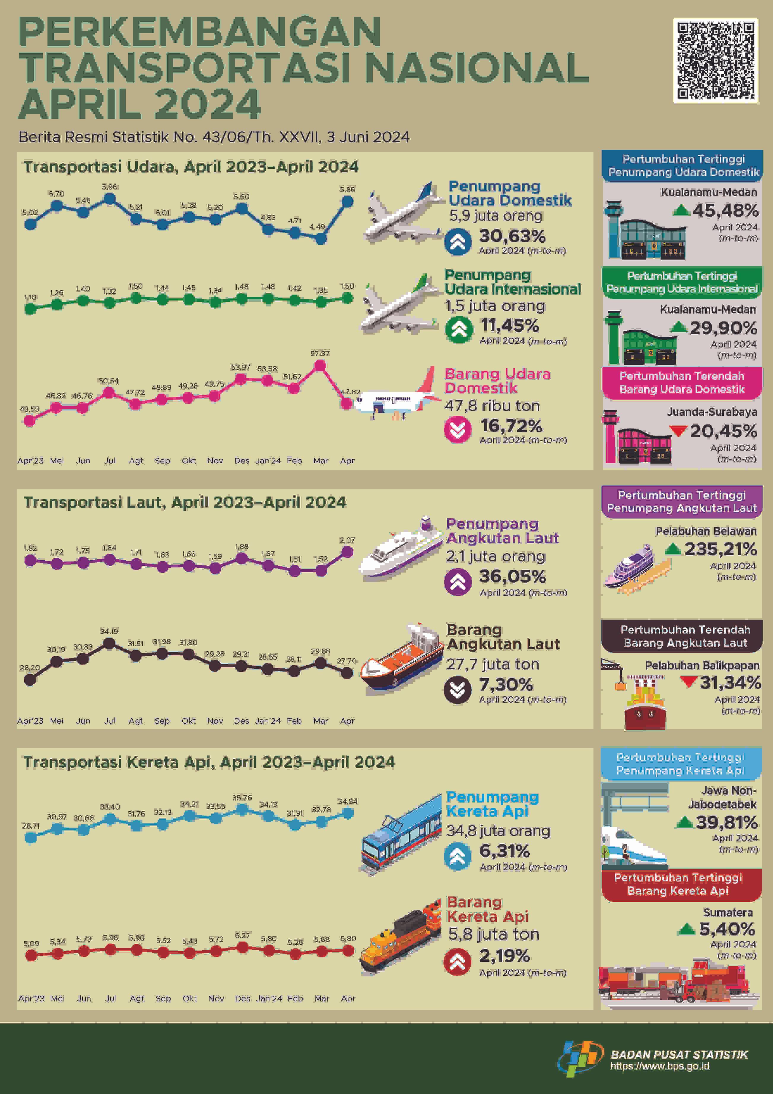 [Indonesia] The number of domestic sea transport passengers departing in April 2024 increased by 36.05 percent compared to March 2024.