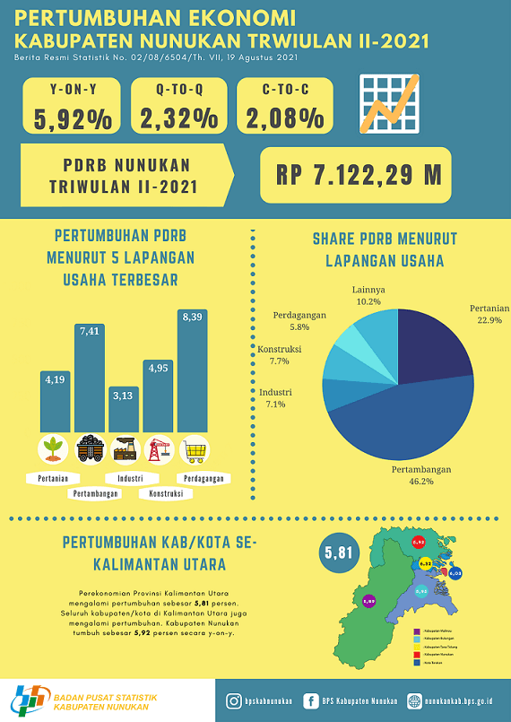 Economy of Nunukan Regency Quarter II-2021 Grew 5.92 Percent (y-on-y)