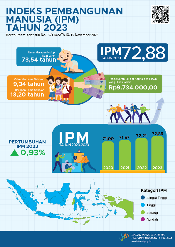 Indeks Pembangunan Manusia (IPM) Provinsi Kalimantan Utara tahun 2023 mencapai 72,88, meningkat 0,67 poin (0,93 persen) dibandingkan tahun sebelumnya (72,21). Selama 2020–2023, IPM Provinsi Kalimantan Utara rata rata meningkat sebesar 0,88 persen per tahun.