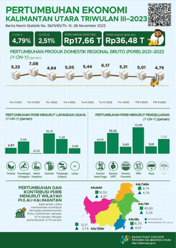 Ekonomi Kalimantan Utara Triwulan III-2023  4,79 Persen (Y-On-Y). Ekonomi Kalimantan Utara Triwulan III-2023  2,51 Persen (Q-To-Q). Ekonomi Kalimantan Utara Triwulan III-2023  5,03 Persen (C-To-C)