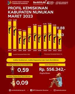 [Nunukan] Persentase Penduduk Miskin Kabupaten Nunukan Pada Maret 2023 Sebesar 5,53 Persen, Turun 0,60 Persen Poin Terhadap Maret 2022