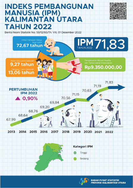 Kalimantan Utara's Human Development Index (IPM) in 2022 will reach 71.83, an increase of 0.64 points compared to the previous year. The increase in HDI is supported by improvements in all components, both long and healthy life, knowledge, and a decent standard of living.