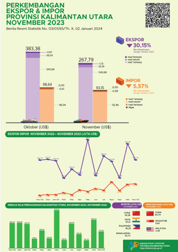 [Kalimantan Utara] Ekspor Melalui Pelabuhan Di Provinsi Kalimantan Utara Pada November 2023 Sebanyak Total US$ 267,79 Juta. Impor Kalimantan Utara Pada November 2023 Sebesar US$ 93,15 Juta