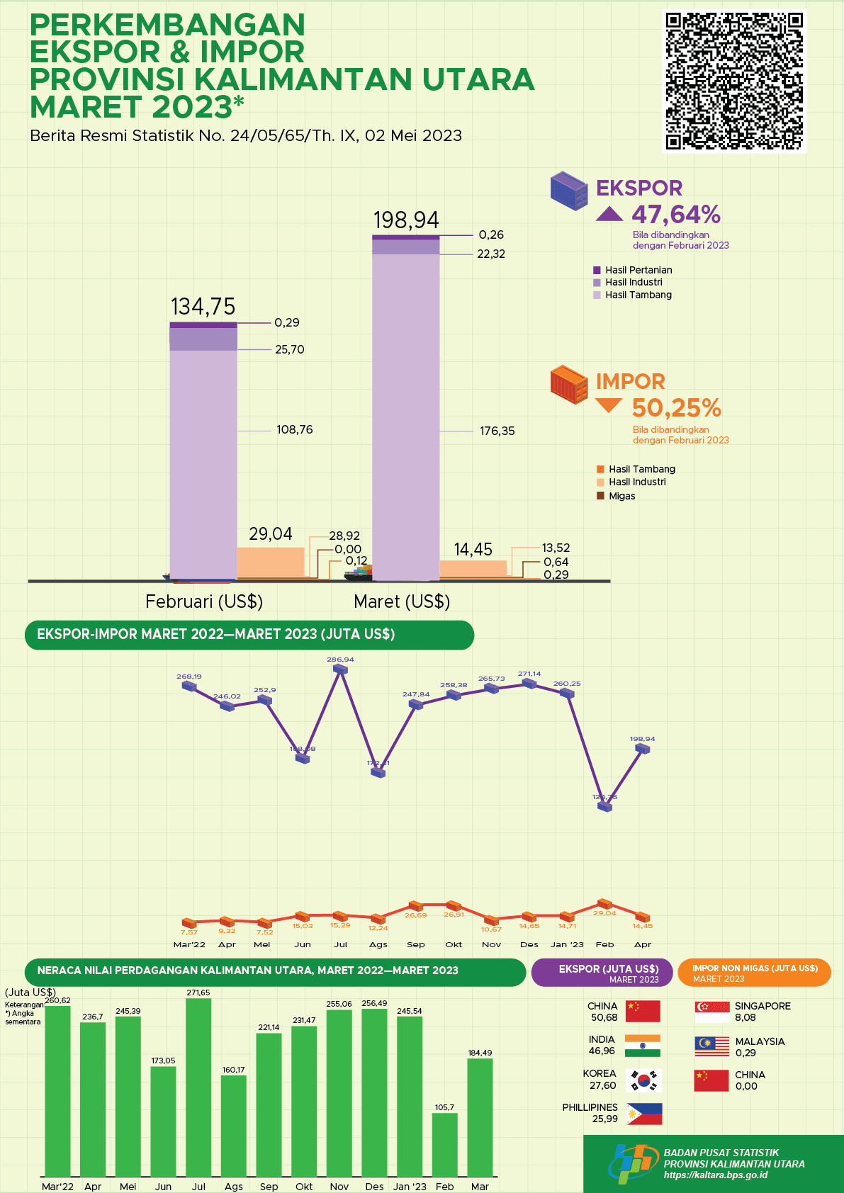 Ekspor Melalui Pelabuhan di Provinsi Kalimantan Utara Pada Maret 2023 sebanyak total US$ 198,94 Juta. Impor Kalimantan Utara Pada Maret 2023 sebesar US$ 14,45 Juta. Neraca Perdagangan Ekspor Impor sebesar US$ 184,49 Juta