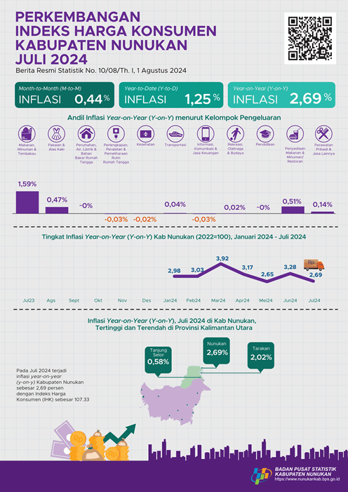 [Nunukan] Juli 2024 inflasi Year on Year (y-on-y) Kabupaten Nunukan sebesar 2,69 persendengan Indeks Harga Konsumen (IHK) sebesar 107,3.