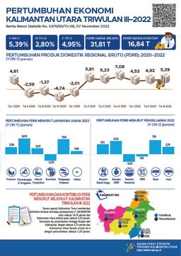 Ekonomi Kalimantan Utara Triwulan III-2022  2,80 Persen (Q-To-Q). Ekonomi Kalimantan Utara Triwulan III-2022  5,39 Persen (Y-On-Y). Ekonomi Kalimantan Utara Triwulan III-2022  4,95 Persen (C-To-C)