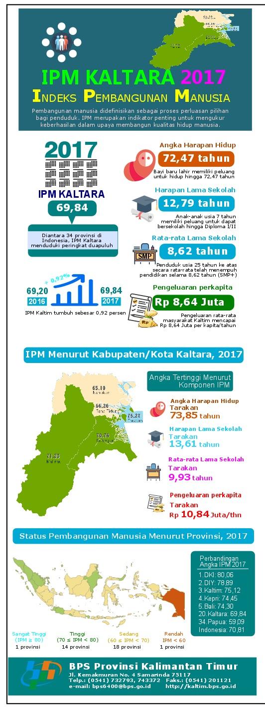 Indeks Pembangunan Manusia (IPM) Kalimantan Utara pada tahun 2017 mencapai 69,84