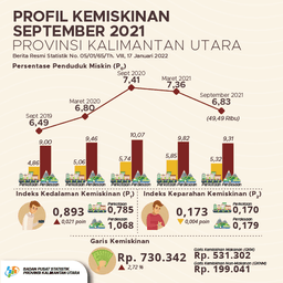 Persentase Penduduk Miskin Provinsi Kalimantan Utara September 2021 Adalah 6,83 Persen