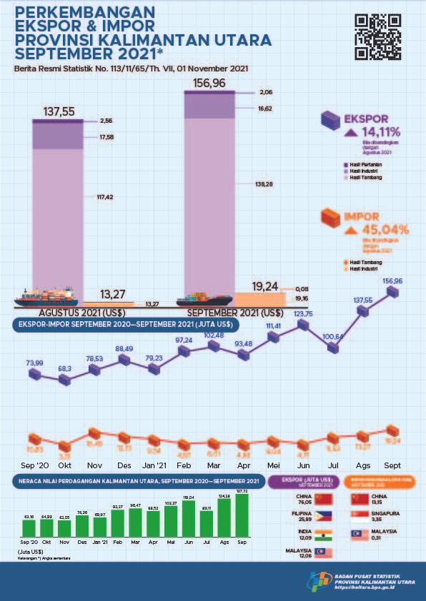 Exports through Ports in Kalimantan Utara Province in September 2021 totaled US$ 156.96 million, Import of Kalimantan Utara Province in September 2021 amounted to US$ 19.24 million, and the Export-Import Trade Balance of Kalimantan Utara Province amounted to US$ 137.72 million