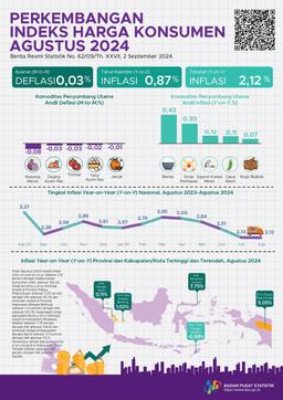 [Indonesia] Inflasi Year-On-Year (Y-On-Y) Agustus 2024 Sebesar 2,12 Persen. Inflasi Provinsi Y-On-Y Tertinggi Terjadi Di Provinsi Papua Pegunungan Sebesar 5,05 Persen Dan Inflasi Kabupaten/Kota Y-On-Y Tertinggi.