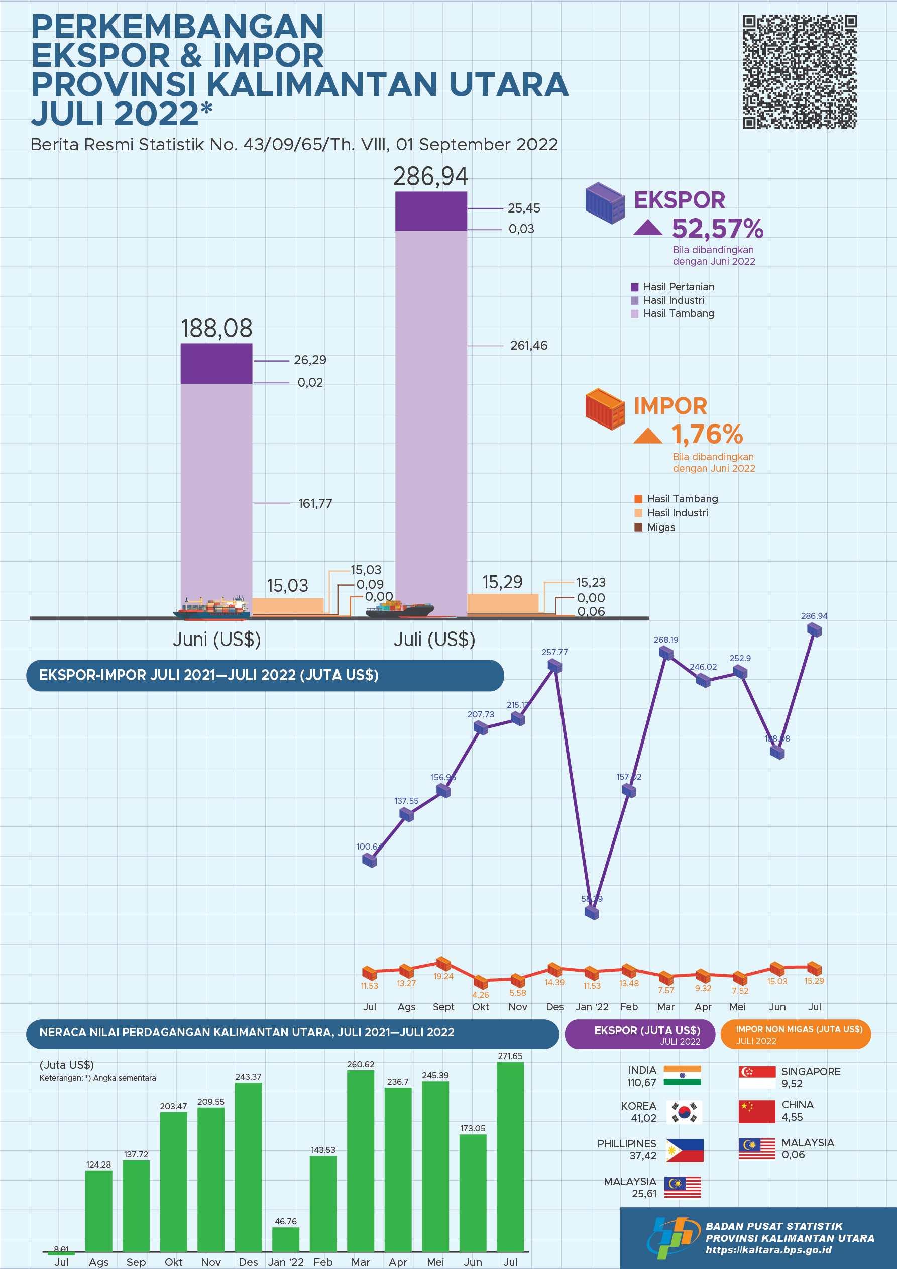 Exports Through Ports in Kalimantan Utara Province In July 2022 a total of US$ 286.94 million. Kalimantan Utara's imports in July 2022 amounted to US$ 15.29 million. Export Import Trade Balance of US$ 271.65 Million